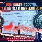 Dua Tahun Prabowo, Investasi Hilirisasi Naik Jadi 30 Persen